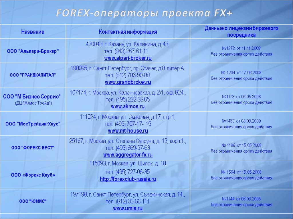 FOREX-операторы проекта FX+